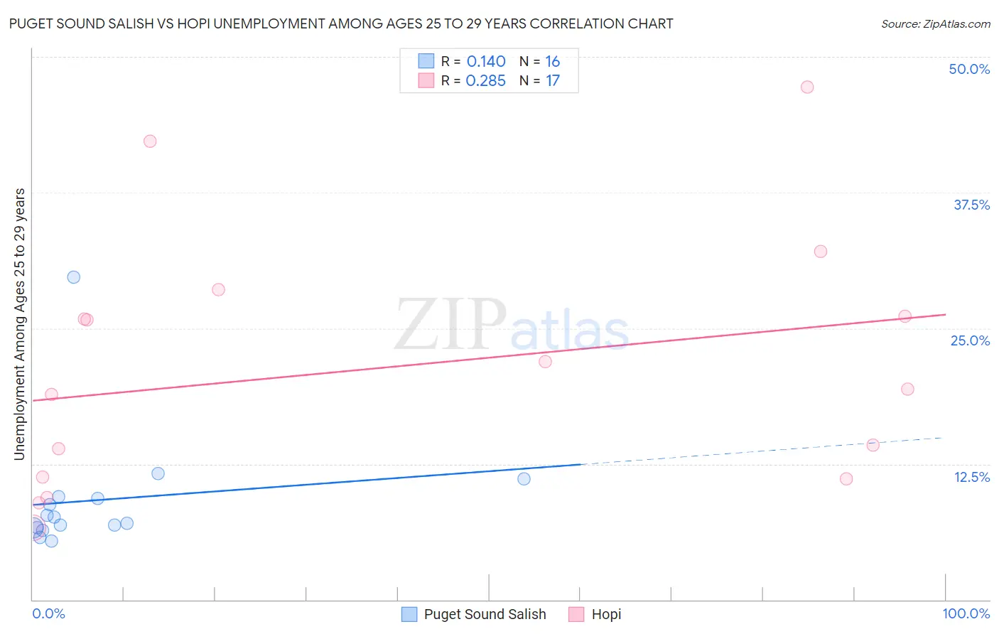 Puget Sound Salish vs Hopi Unemployment Among Ages 25 to 29 years