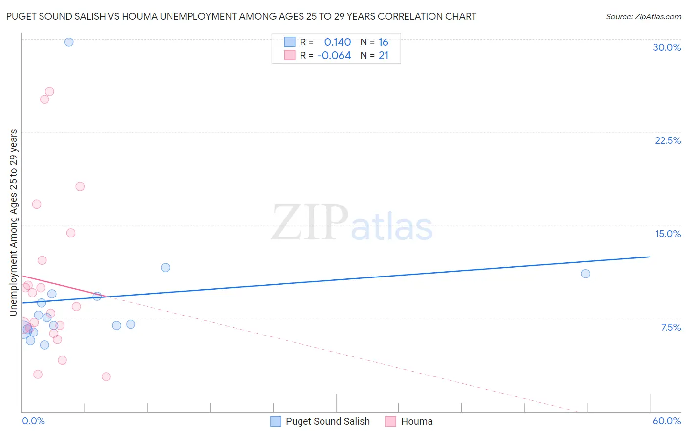 Puget Sound Salish vs Houma Unemployment Among Ages 25 to 29 years