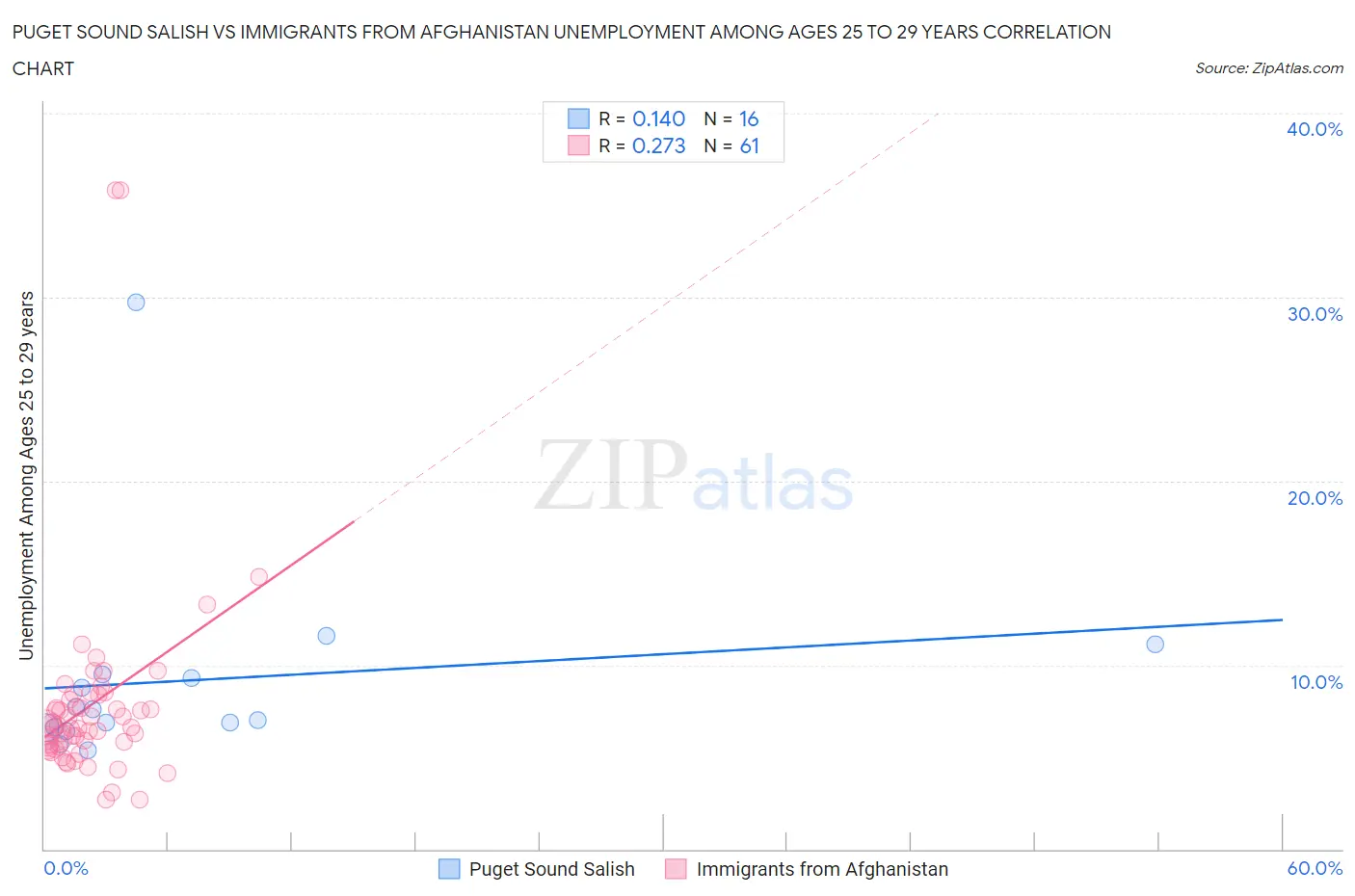 Puget Sound Salish vs Immigrants from Afghanistan Unemployment Among Ages 25 to 29 years