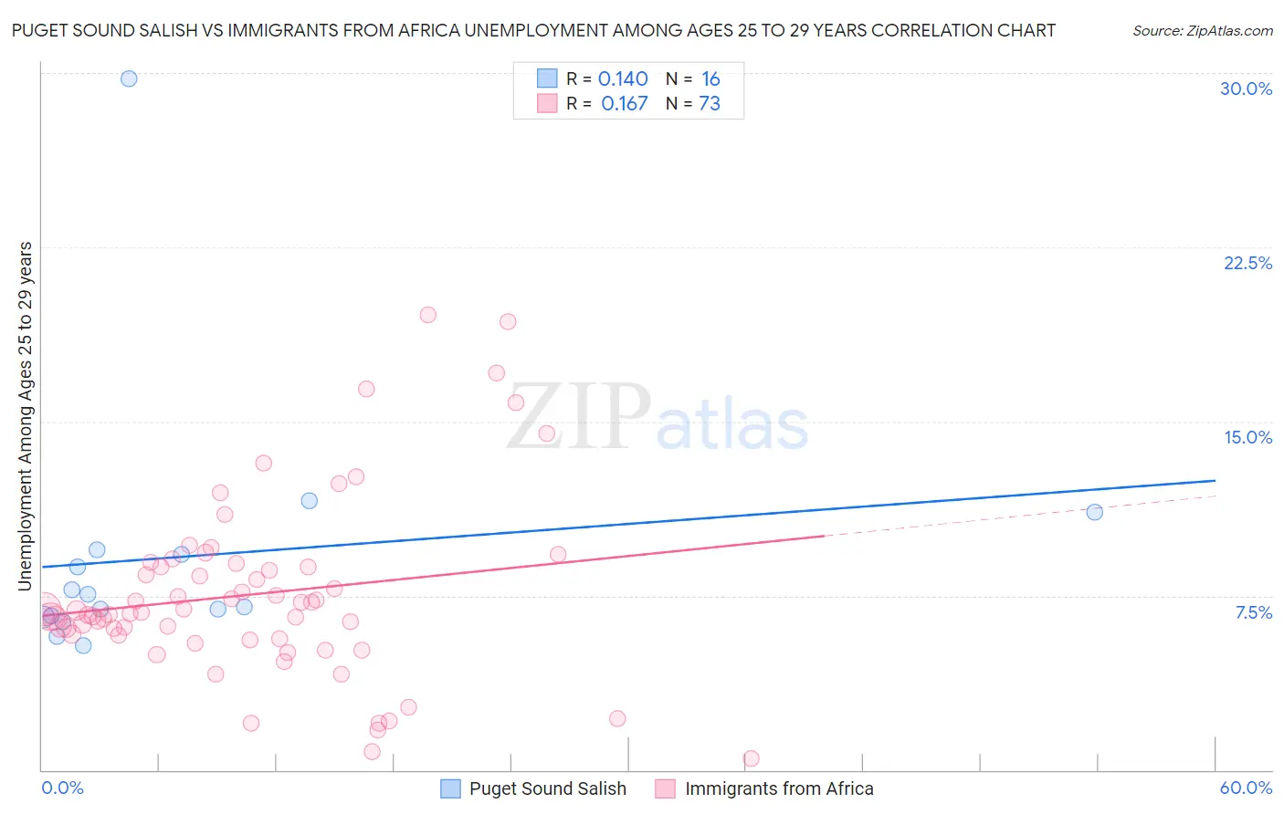 Puget Sound Salish vs Immigrants from Africa Unemployment Among Ages 25 to 29 years