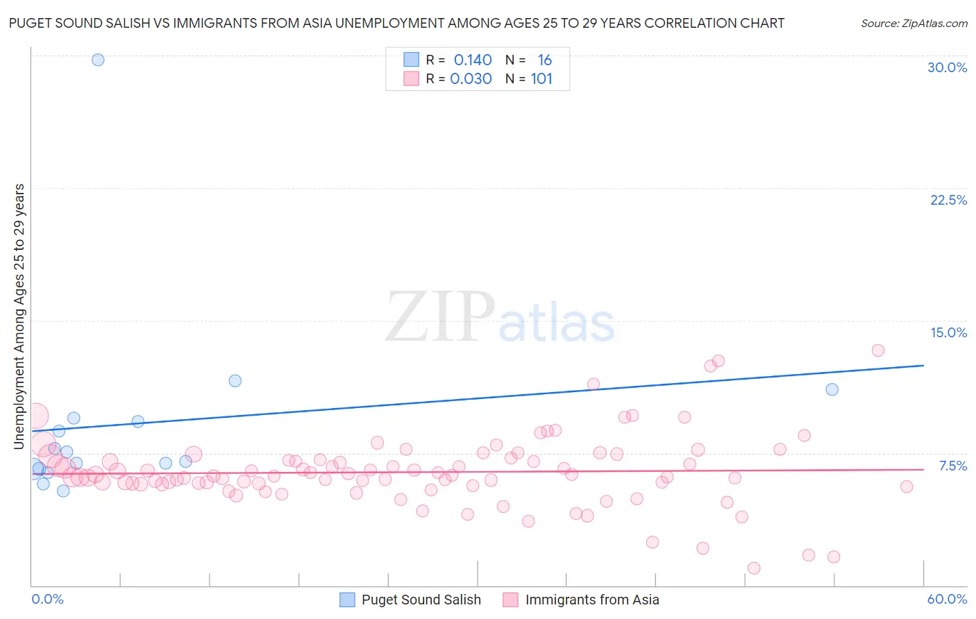 Puget Sound Salish vs Immigrants from Asia Unemployment Among Ages 25 to 29 years