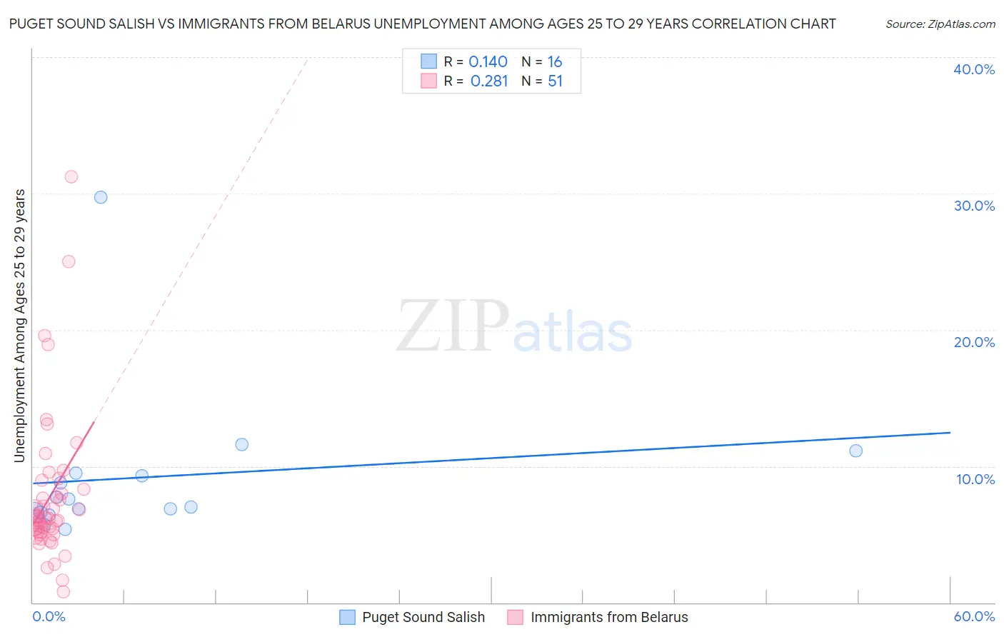 Puget Sound Salish vs Immigrants from Belarus Unemployment Among Ages 25 to 29 years