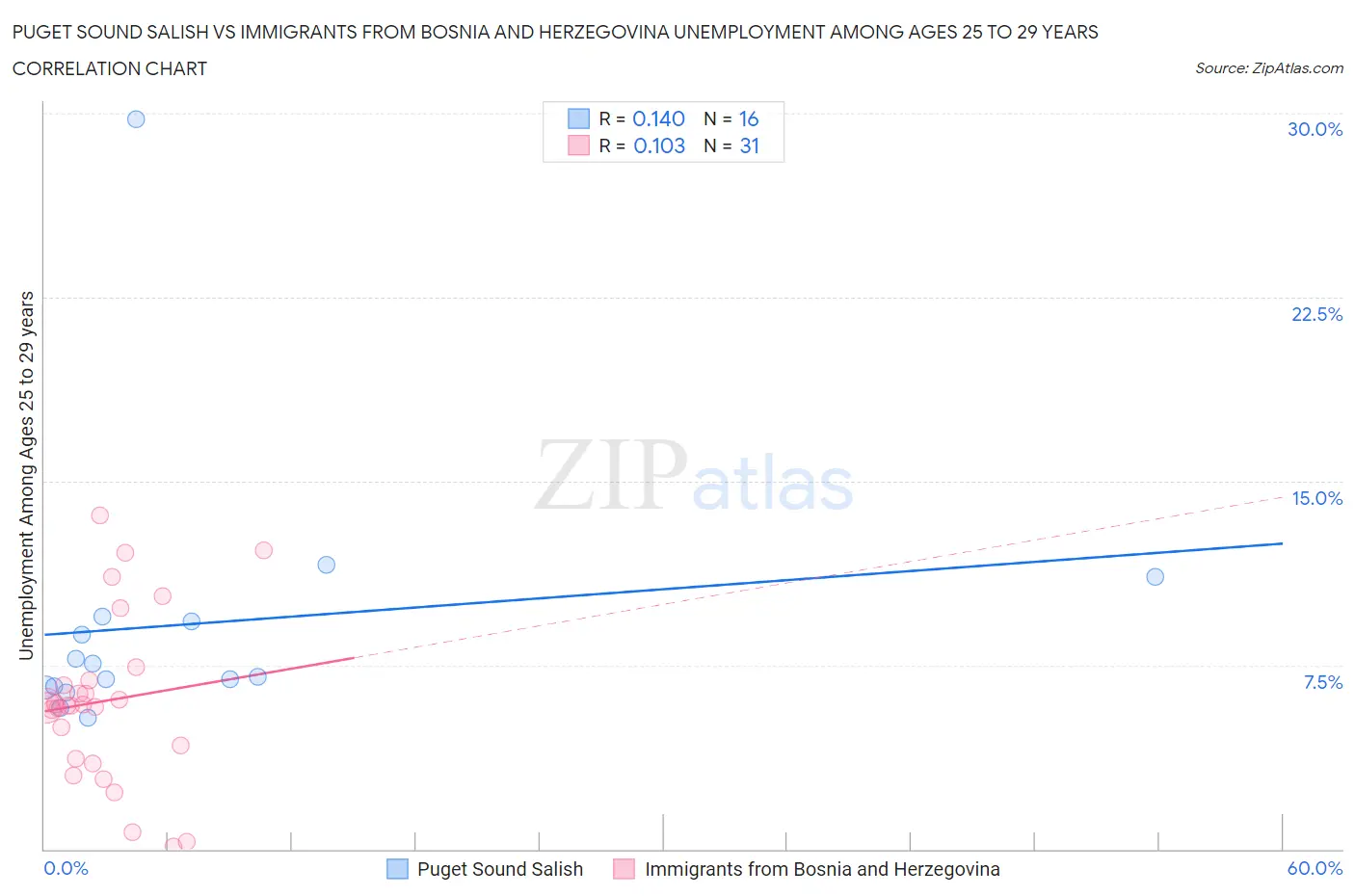 Puget Sound Salish vs Immigrants from Bosnia and Herzegovina Unemployment Among Ages 25 to 29 years