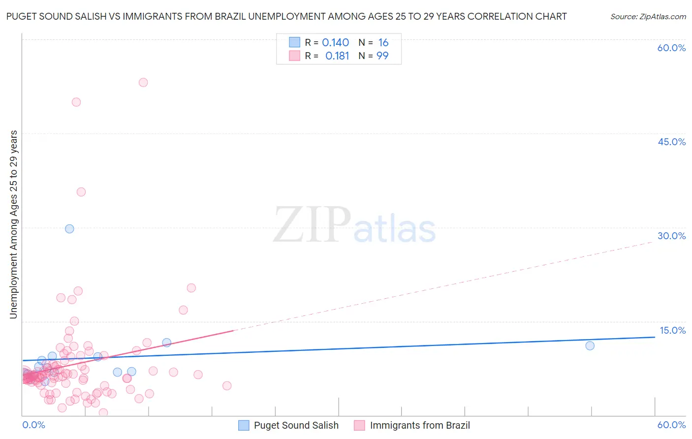 Puget Sound Salish vs Immigrants from Brazil Unemployment Among Ages 25 to 29 years
