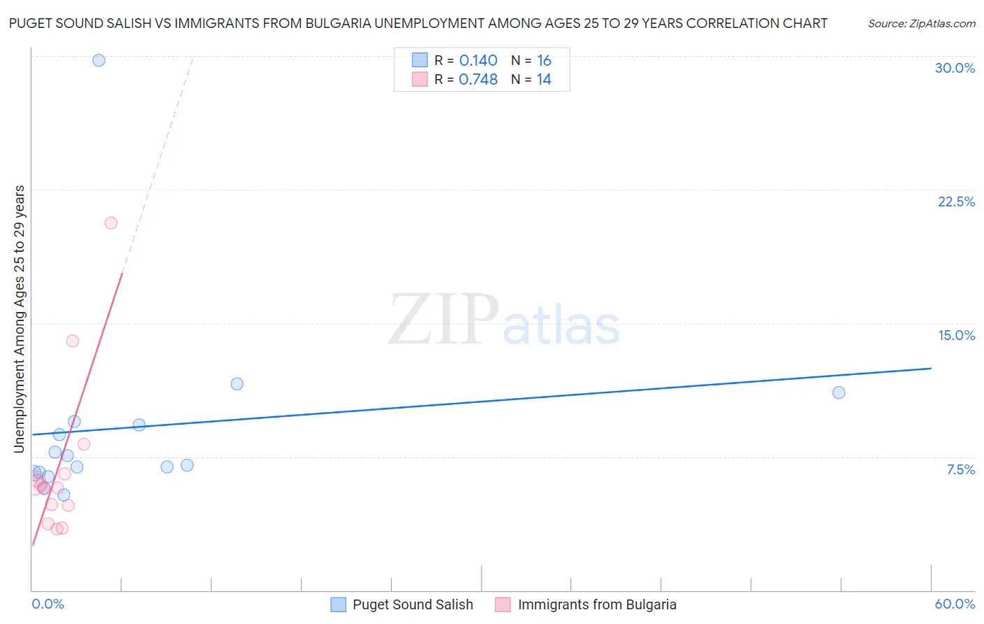 Puget Sound Salish vs Immigrants from Bulgaria Unemployment Among Ages 25 to 29 years