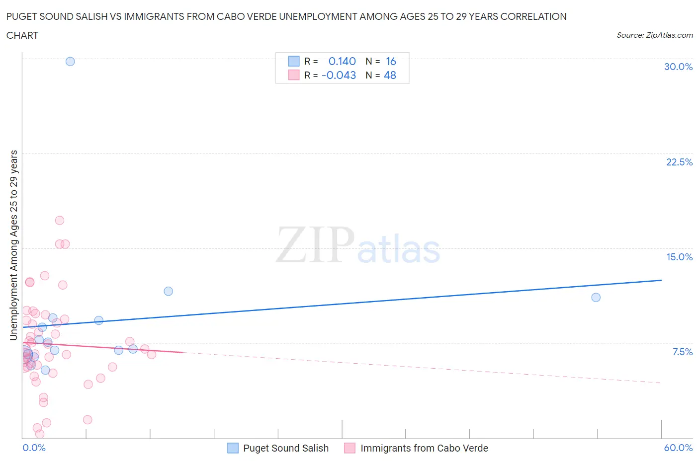 Puget Sound Salish vs Immigrants from Cabo Verde Unemployment Among Ages 25 to 29 years