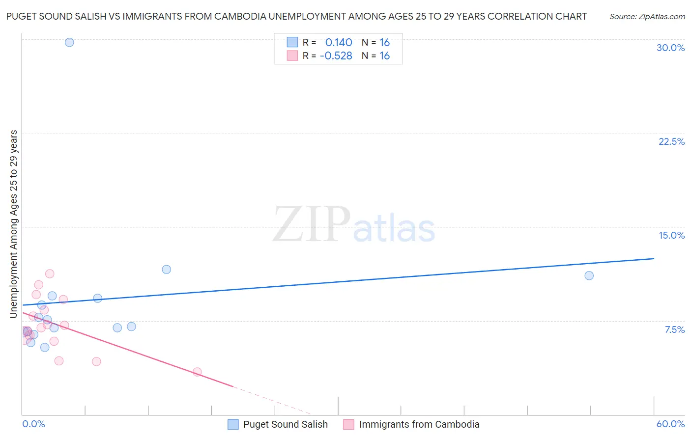 Puget Sound Salish vs Immigrants from Cambodia Unemployment Among Ages 25 to 29 years