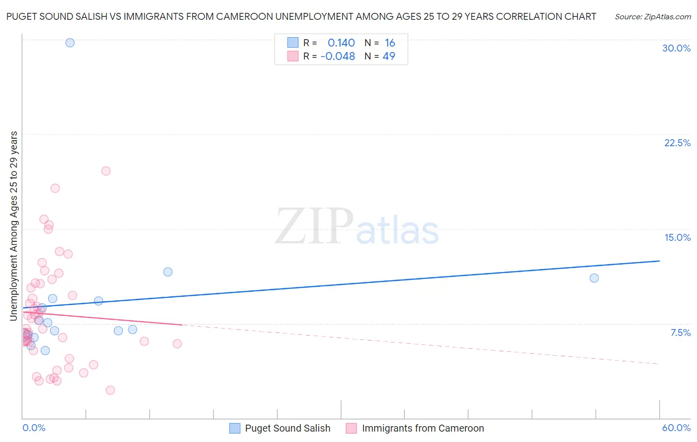 Puget Sound Salish vs Immigrants from Cameroon Unemployment Among Ages 25 to 29 years