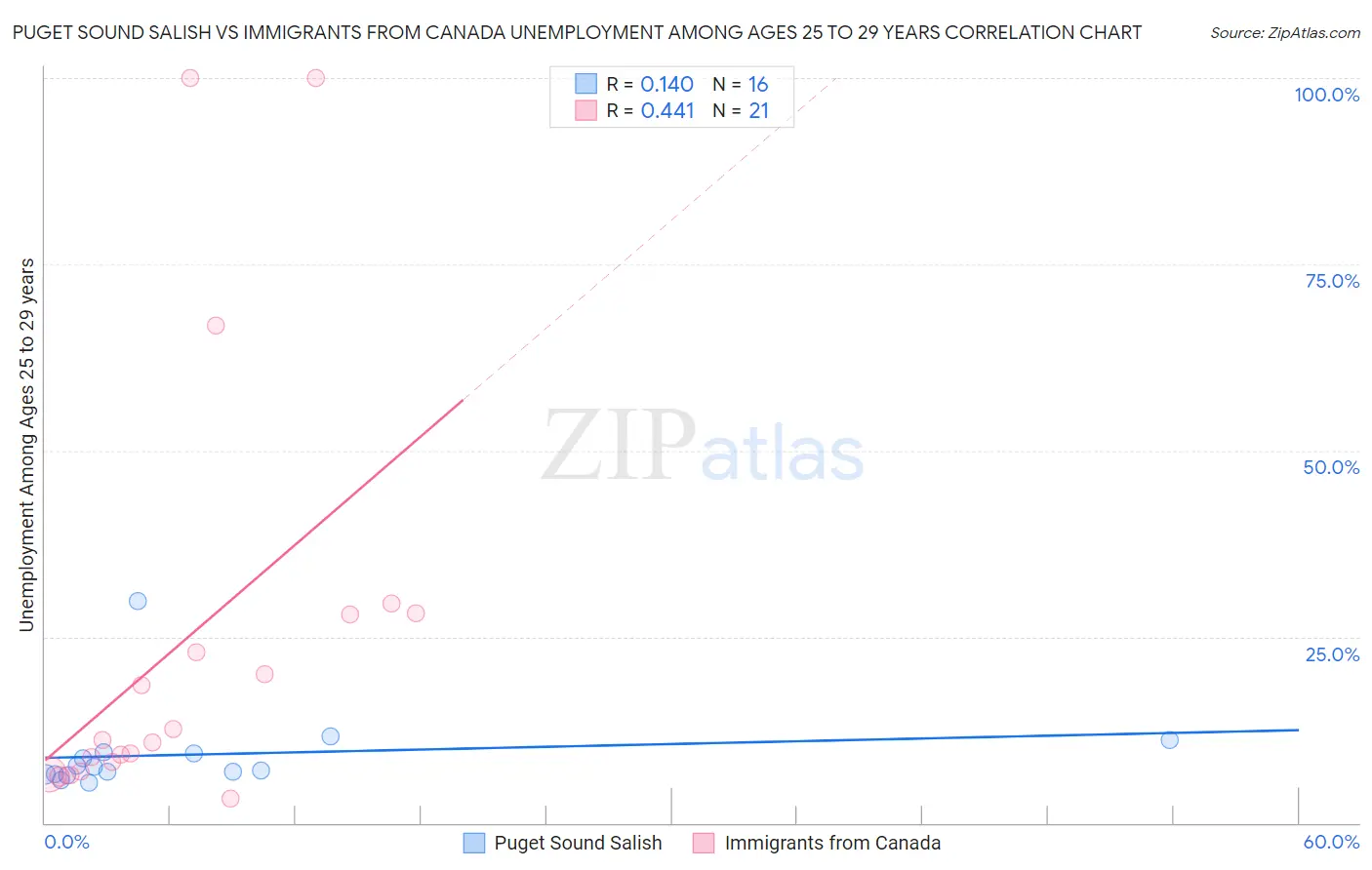 Puget Sound Salish vs Immigrants from Canada Unemployment Among Ages 25 to 29 years