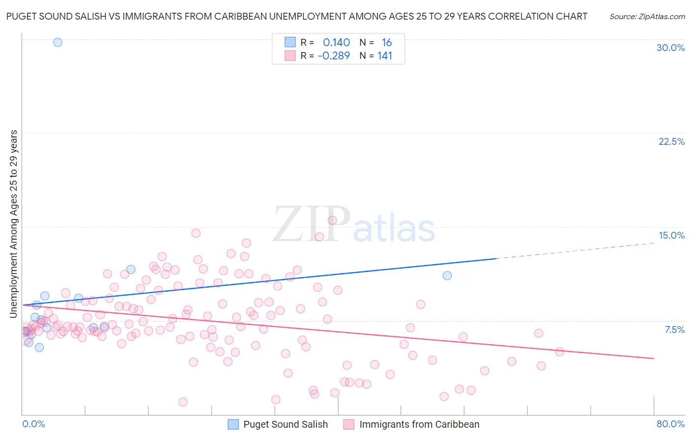 Puget Sound Salish vs Immigrants from Caribbean Unemployment Among Ages 25 to 29 years