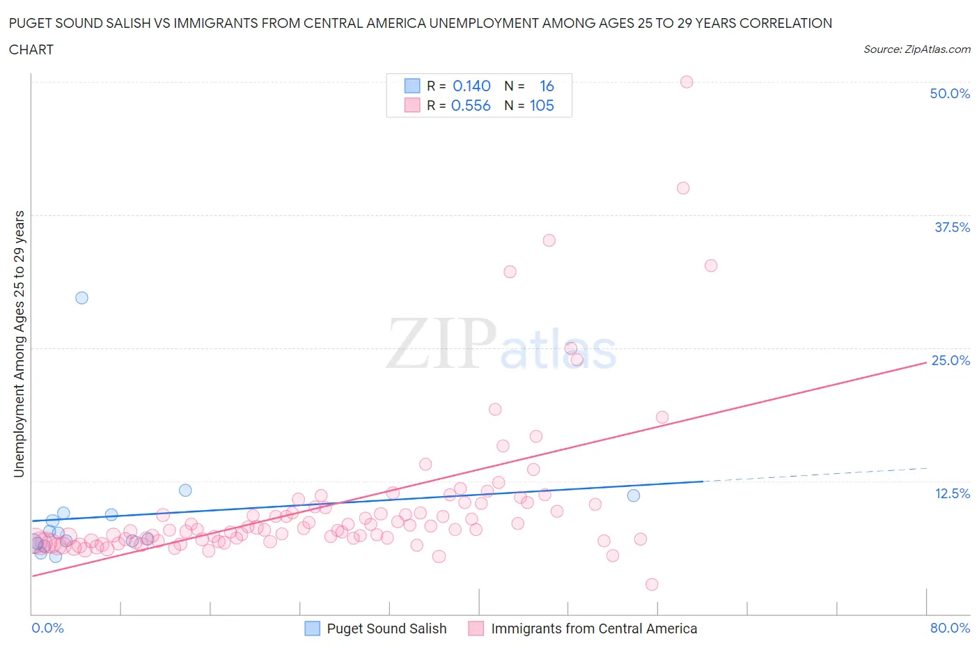 Puget Sound Salish vs Immigrants from Central America Unemployment Among Ages 25 to 29 years