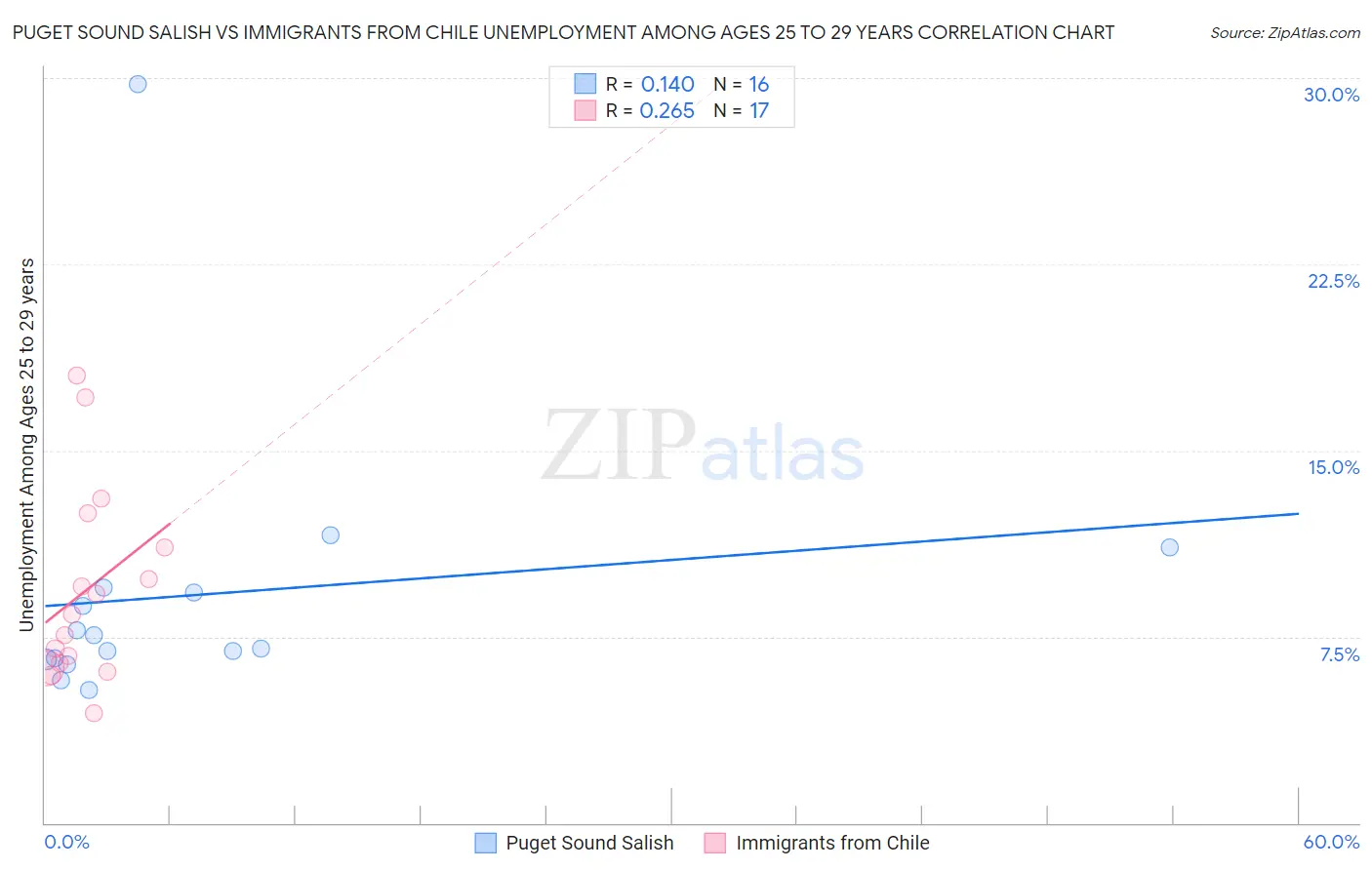 Puget Sound Salish vs Immigrants from Chile Unemployment Among Ages 25 to 29 years