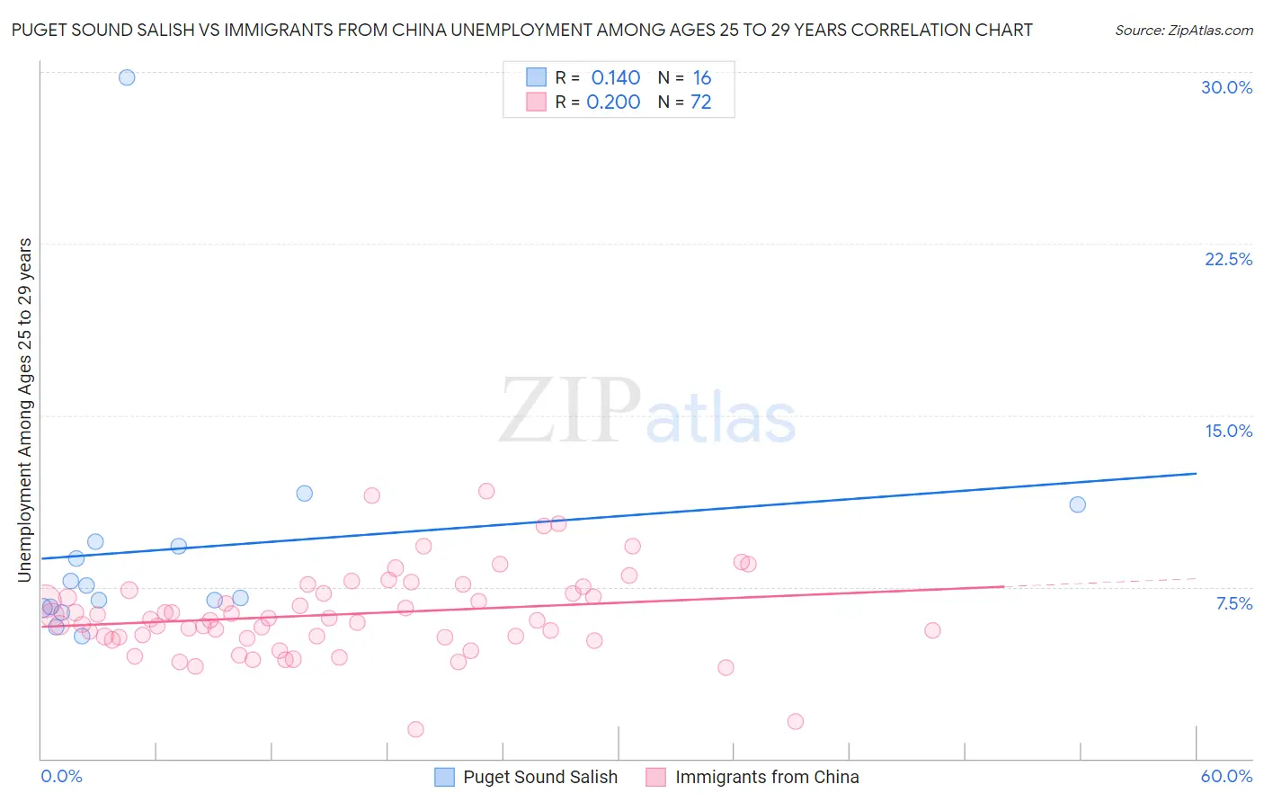 Puget Sound Salish vs Immigrants from China Unemployment Among Ages 25 to 29 years