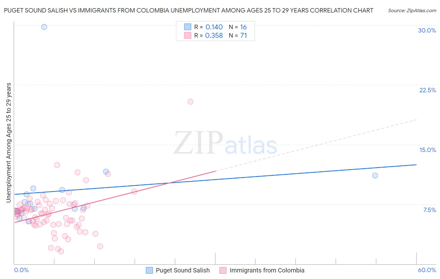 Puget Sound Salish vs Immigrants from Colombia Unemployment Among Ages 25 to 29 years