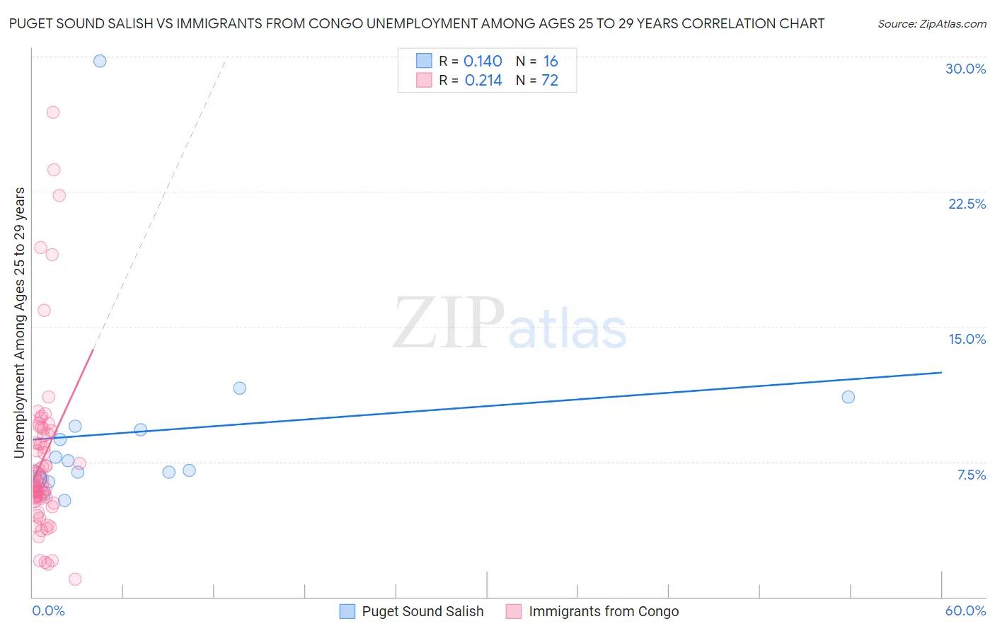 Puget Sound Salish vs Immigrants from Congo Unemployment Among Ages 25 to 29 years