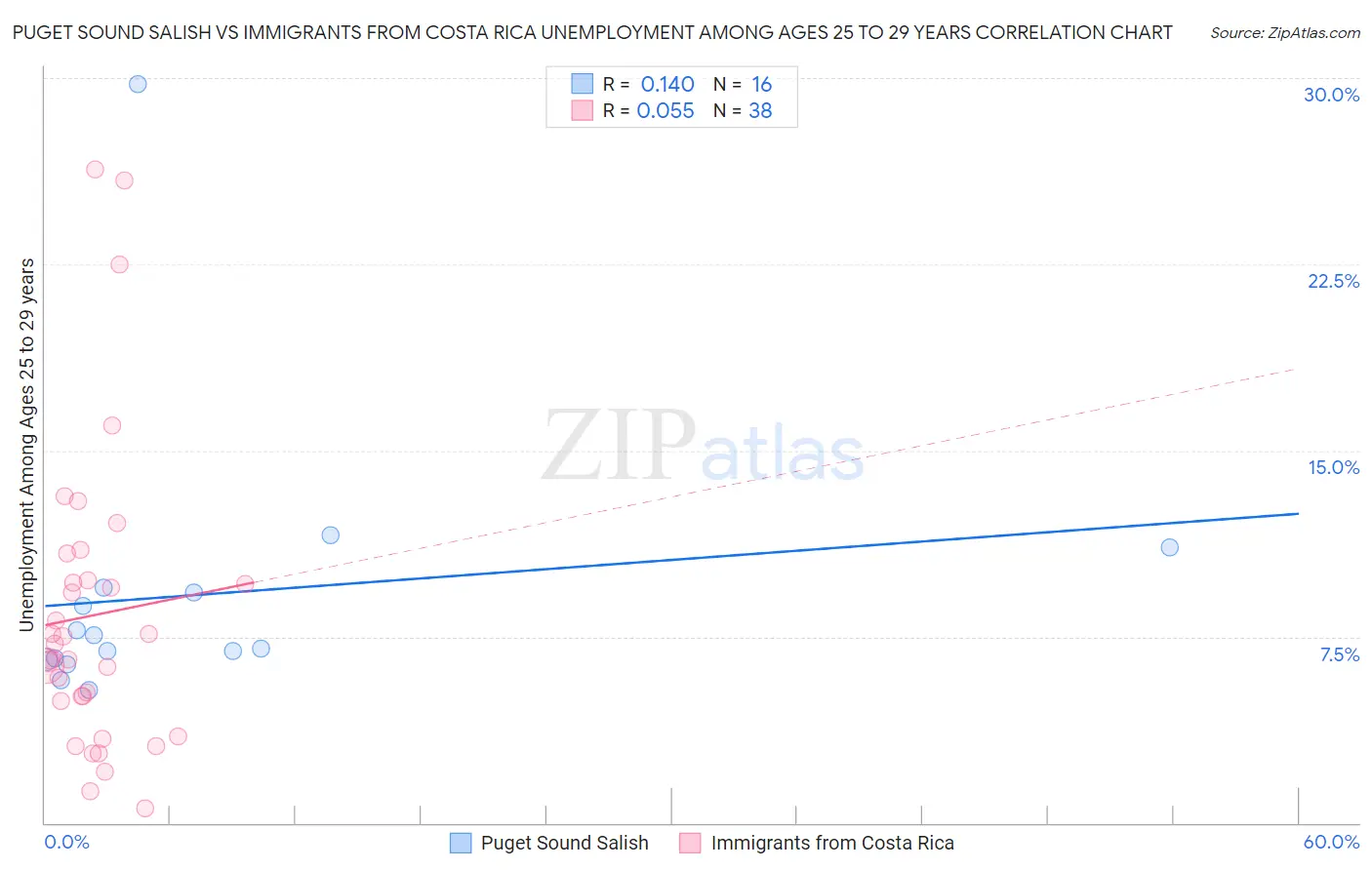 Puget Sound Salish vs Immigrants from Costa Rica Unemployment Among Ages 25 to 29 years