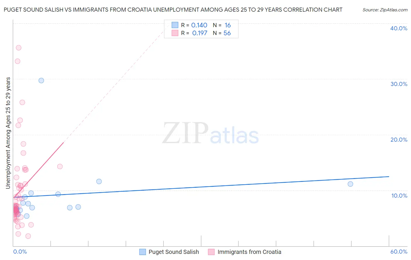 Puget Sound Salish vs Immigrants from Croatia Unemployment Among Ages 25 to 29 years