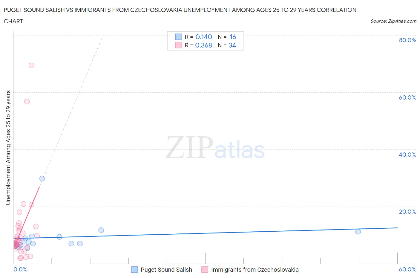 Puget Sound Salish vs Immigrants from Czechoslovakia Unemployment Among Ages 25 to 29 years