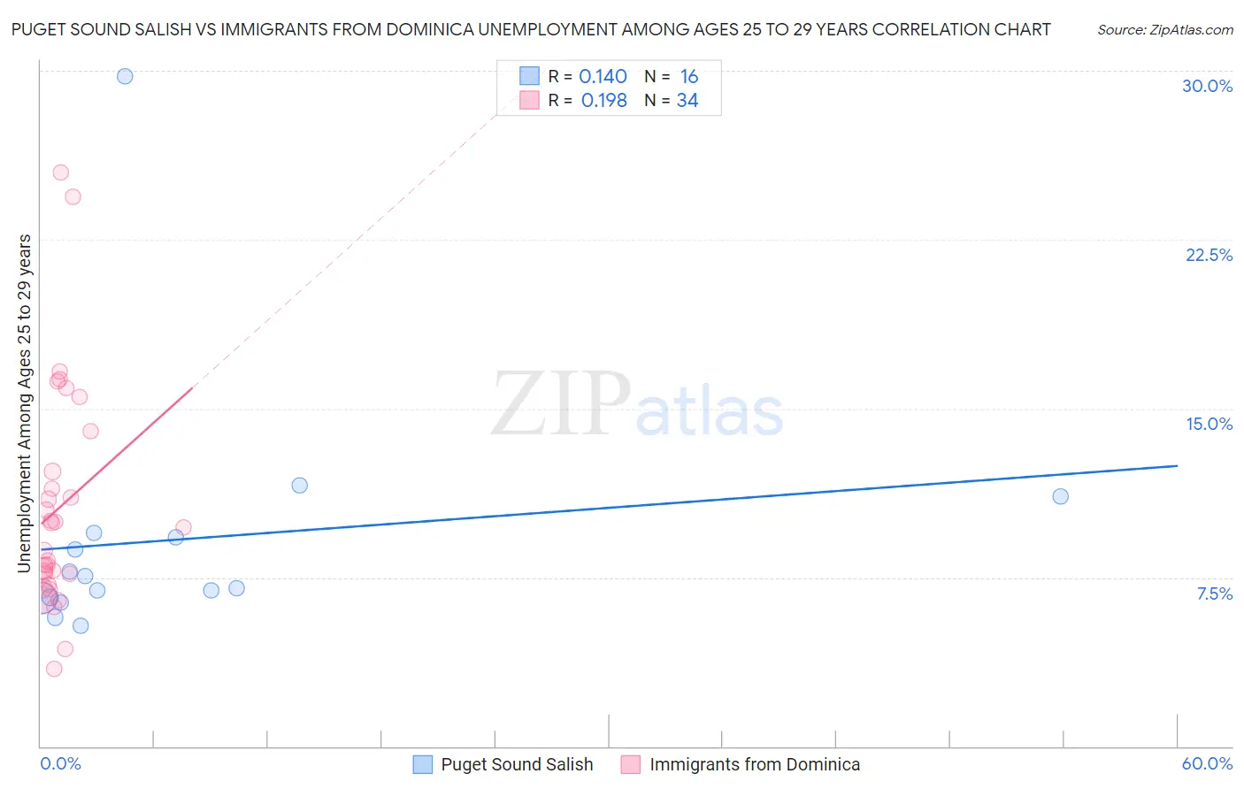 Puget Sound Salish vs Immigrants from Dominica Unemployment Among Ages 25 to 29 years