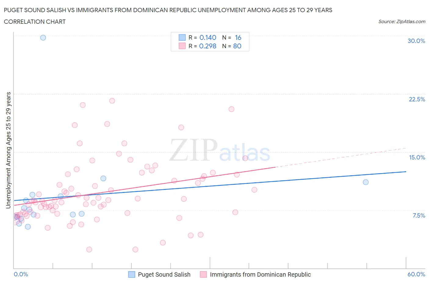 Puget Sound Salish vs Immigrants from Dominican Republic Unemployment Among Ages 25 to 29 years