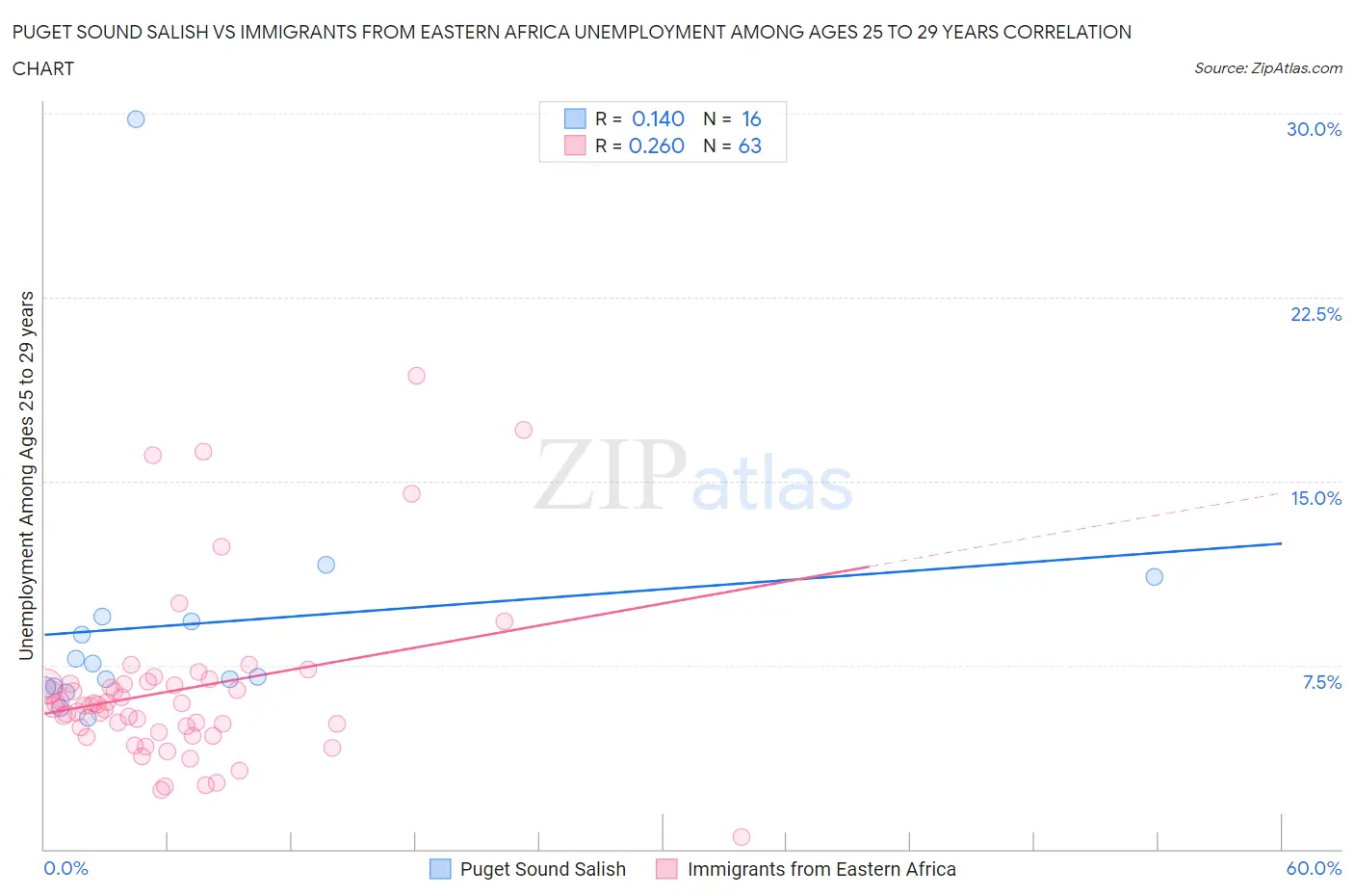 Puget Sound Salish vs Immigrants from Eastern Africa Unemployment Among Ages 25 to 29 years