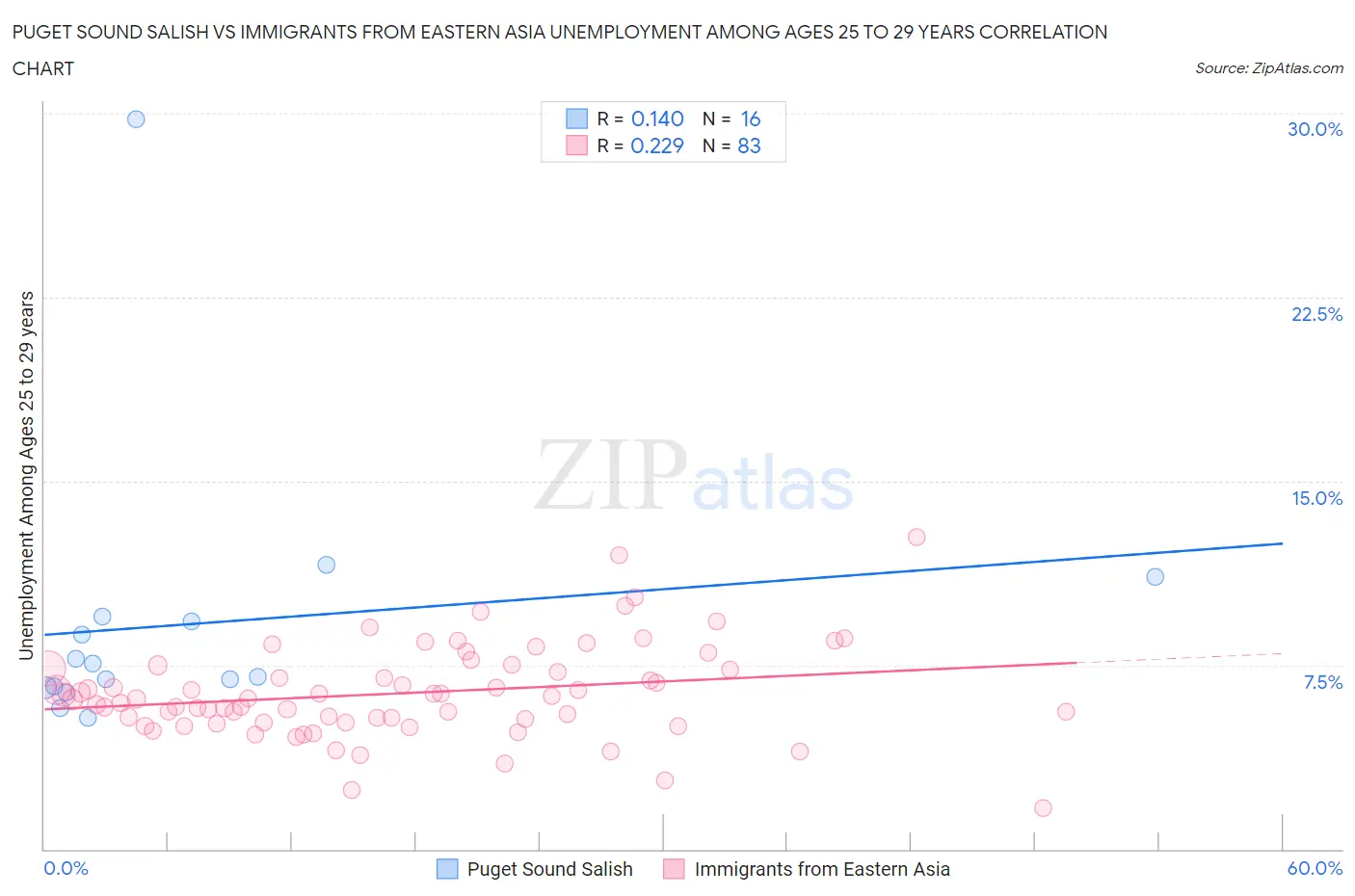 Puget Sound Salish vs Immigrants from Eastern Asia Unemployment Among Ages 25 to 29 years