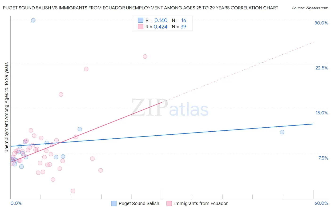 Puget Sound Salish vs Immigrants from Ecuador Unemployment Among Ages 25 to 29 years