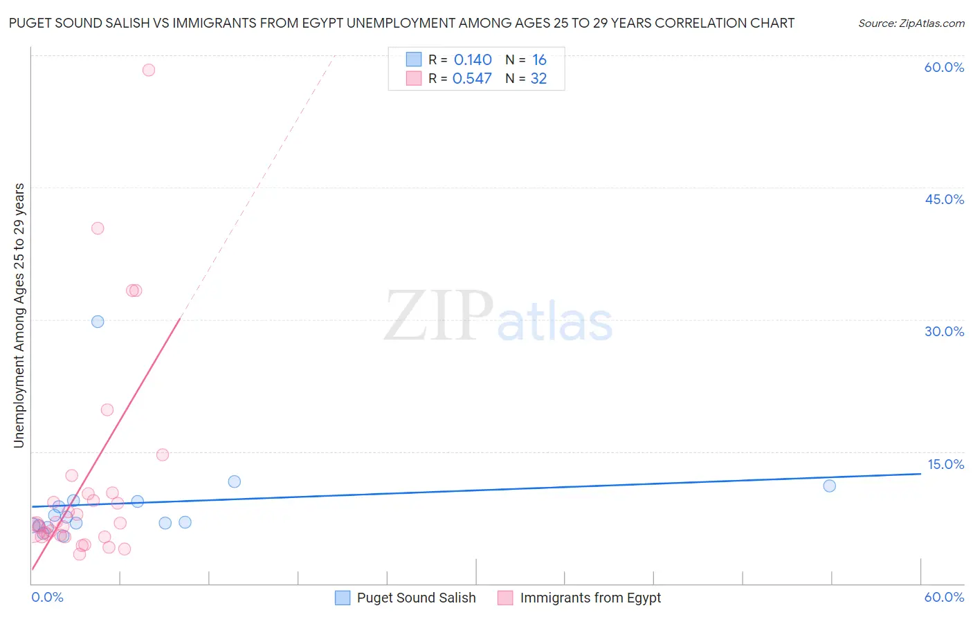 Puget Sound Salish vs Immigrants from Egypt Unemployment Among Ages 25 to 29 years