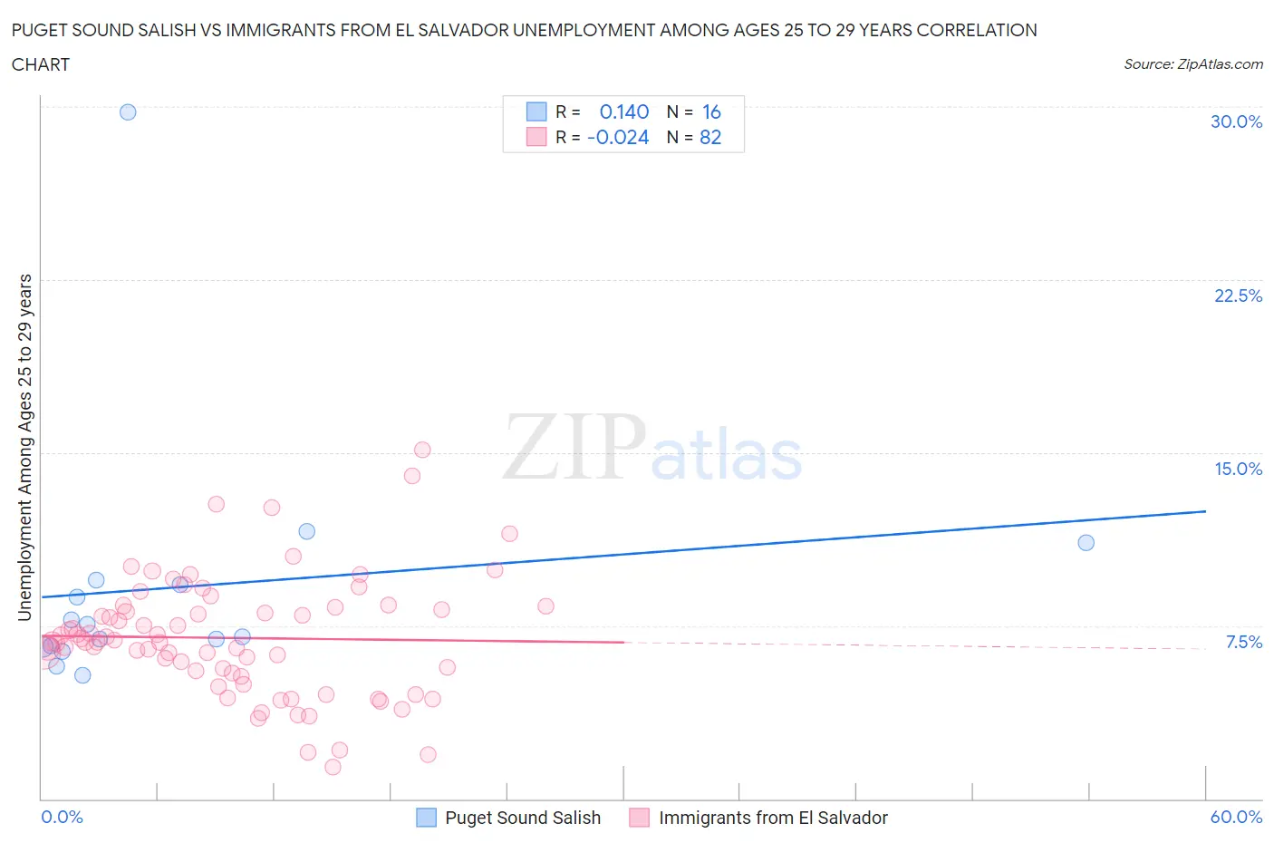 Puget Sound Salish vs Immigrants from El Salvador Unemployment Among Ages 25 to 29 years
