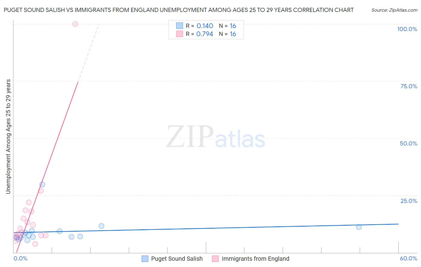 Puget Sound Salish vs Immigrants from England Unemployment Among Ages 25 to 29 years
