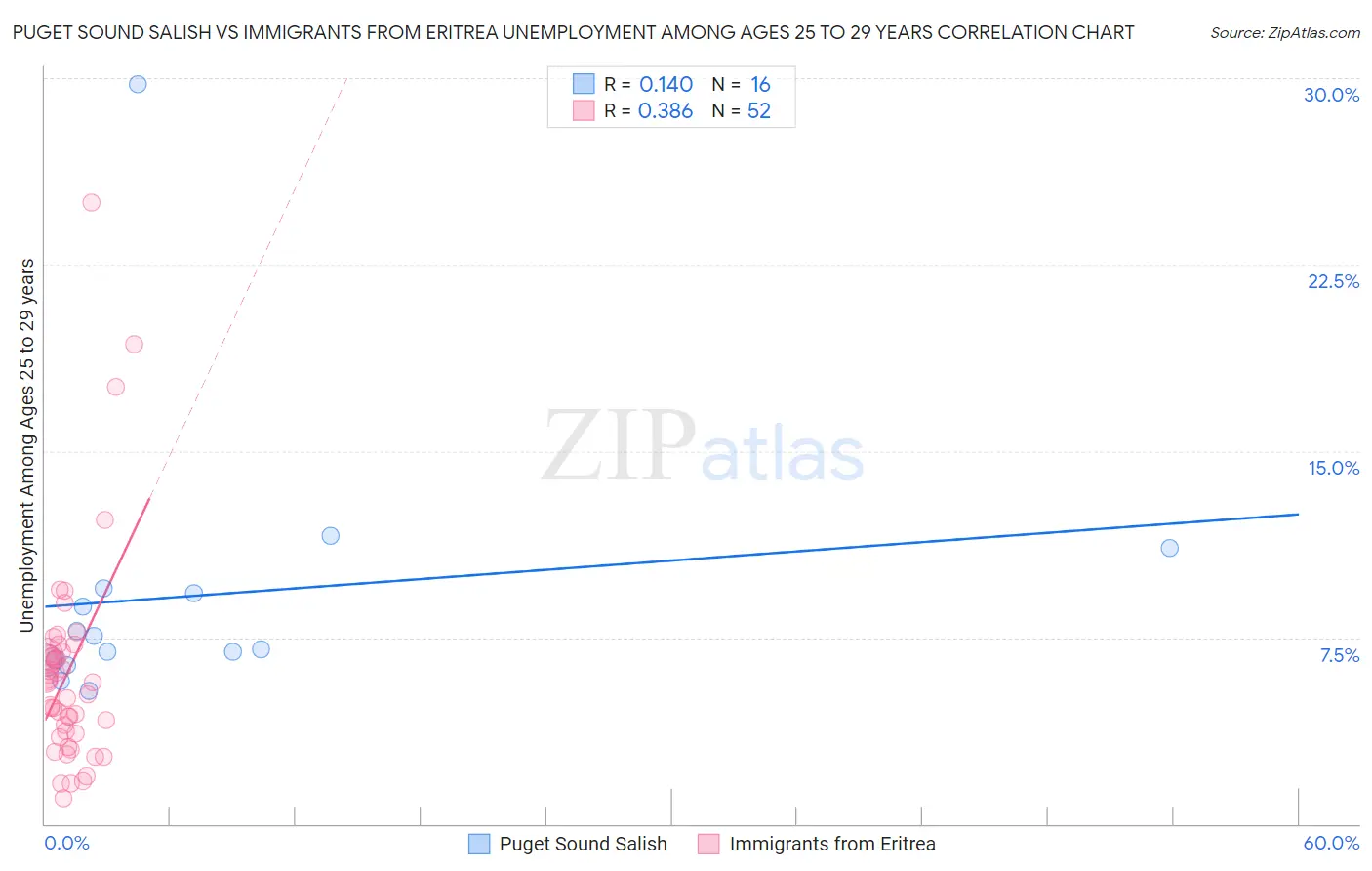Puget Sound Salish vs Immigrants from Eritrea Unemployment Among Ages 25 to 29 years