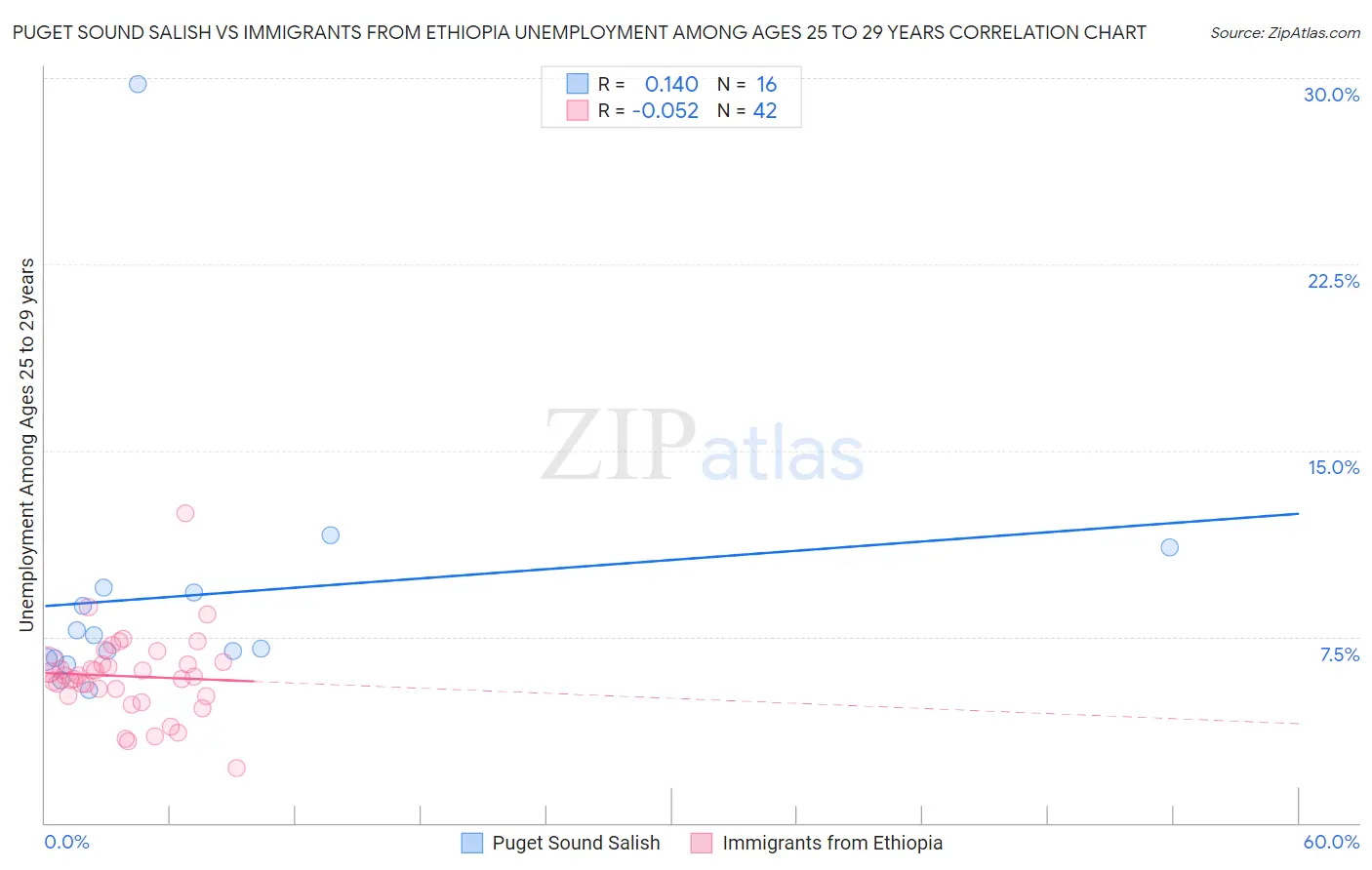 Puget Sound Salish vs Immigrants from Ethiopia Unemployment Among Ages 25 to 29 years