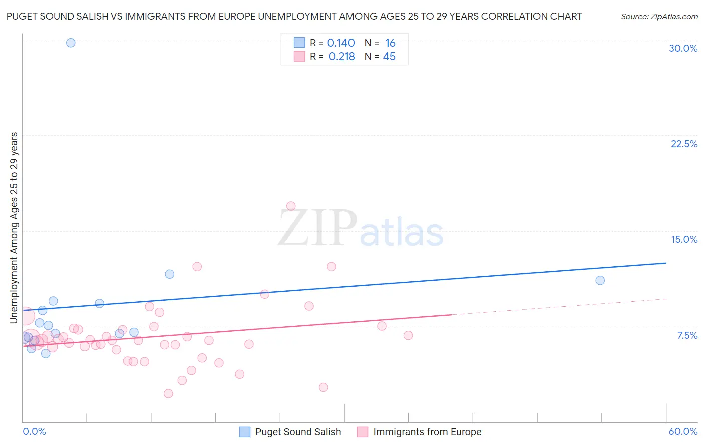 Puget Sound Salish vs Immigrants from Europe Unemployment Among Ages 25 to 29 years