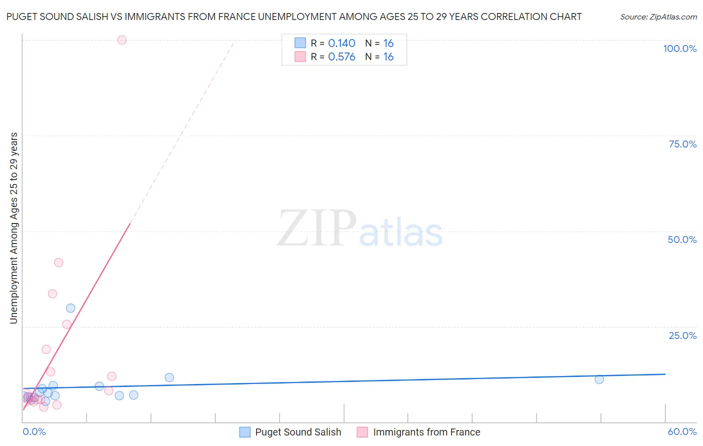 Puget Sound Salish vs Immigrants from France Unemployment Among Ages 25 to 29 years