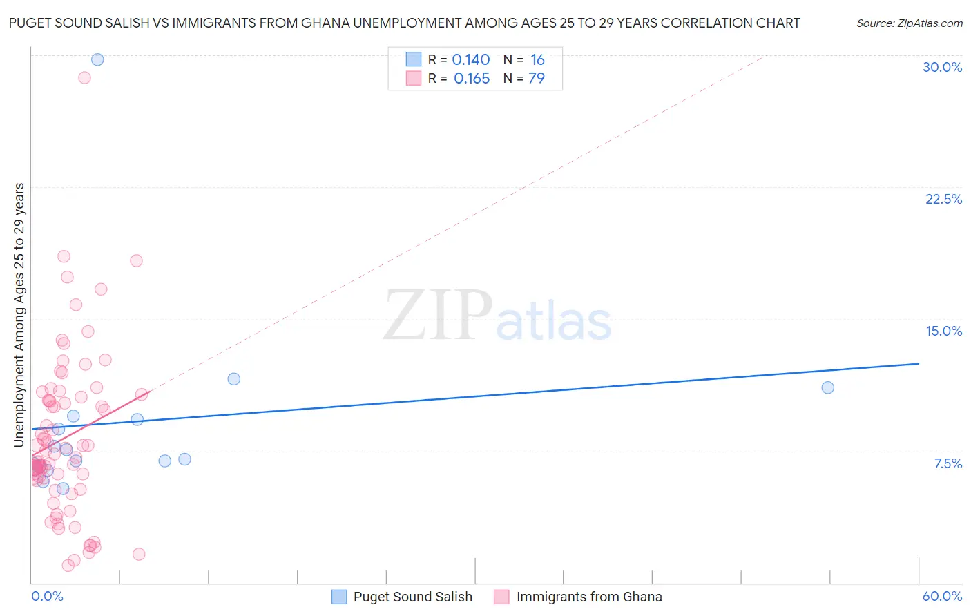 Puget Sound Salish vs Immigrants from Ghana Unemployment Among Ages 25 to 29 years