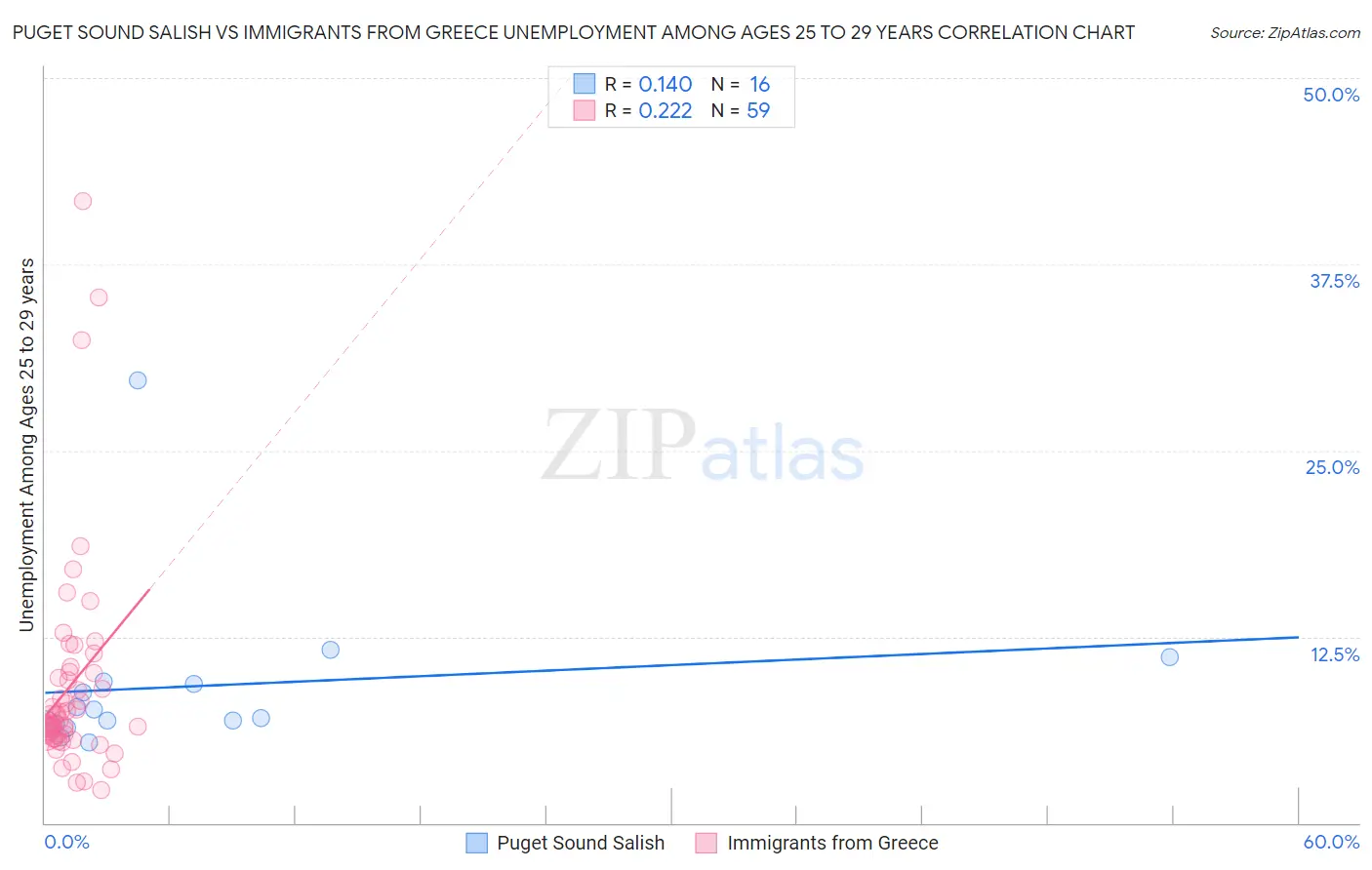 Puget Sound Salish vs Immigrants from Greece Unemployment Among Ages 25 to 29 years