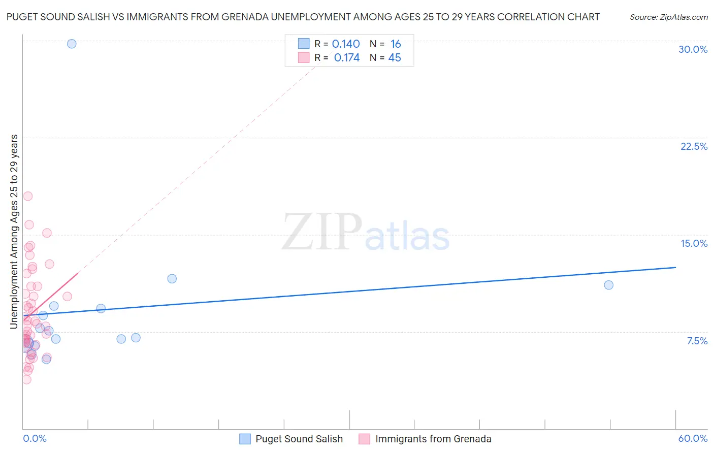 Puget Sound Salish vs Immigrants from Grenada Unemployment Among Ages 25 to 29 years