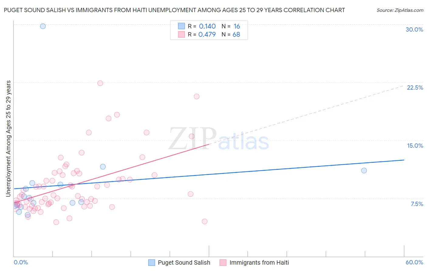 Puget Sound Salish vs Immigrants from Haiti Unemployment Among Ages 25 to 29 years