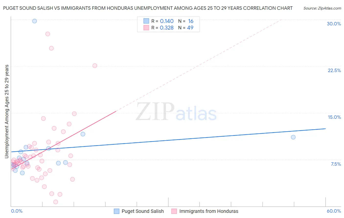 Puget Sound Salish vs Immigrants from Honduras Unemployment Among Ages 25 to 29 years