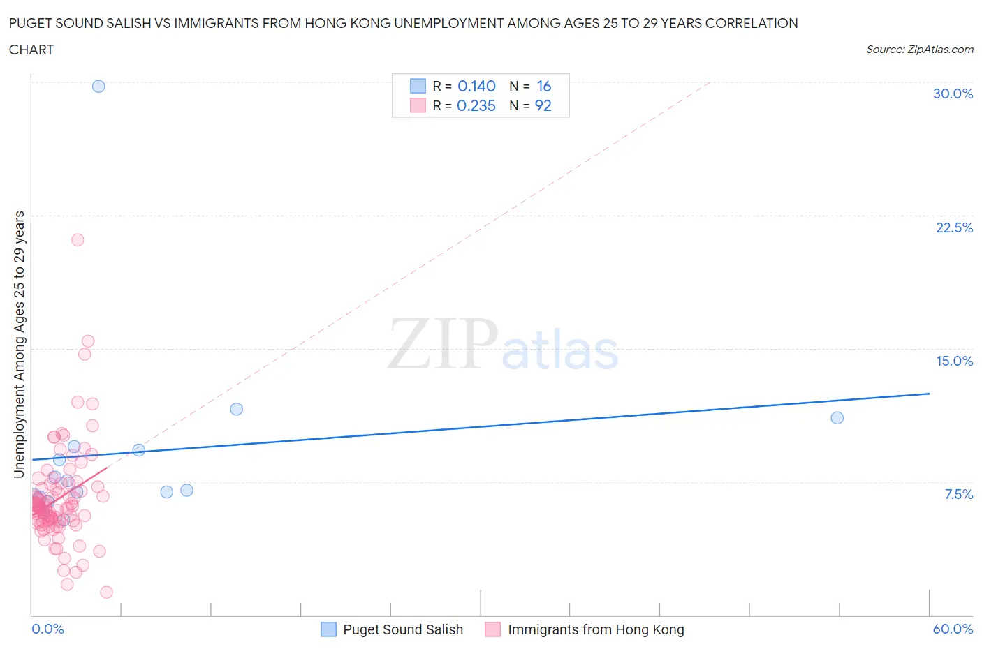 Puget Sound Salish vs Immigrants from Hong Kong Unemployment Among Ages 25 to 29 years