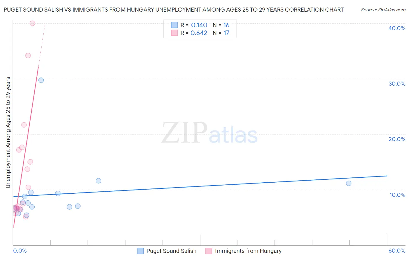 Puget Sound Salish vs Immigrants from Hungary Unemployment Among Ages 25 to 29 years