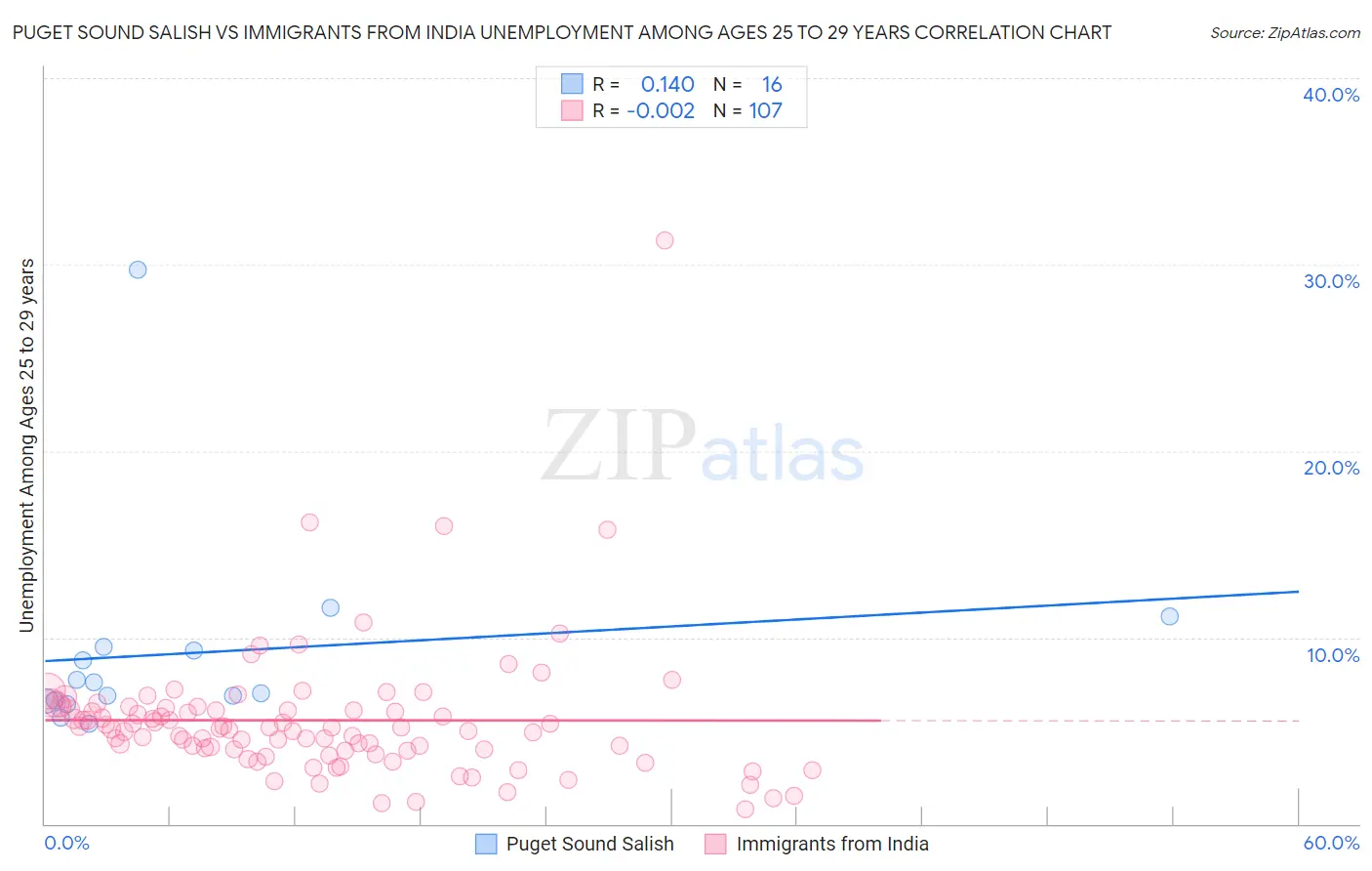 Puget Sound Salish vs Immigrants from India Unemployment Among Ages 25 to 29 years