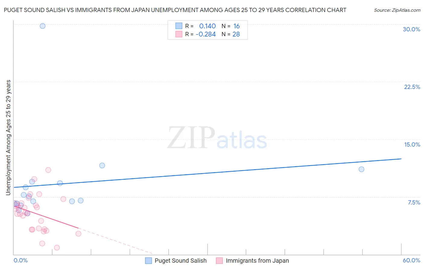Puget Sound Salish vs Immigrants from Japan Unemployment Among Ages 25 to 29 years