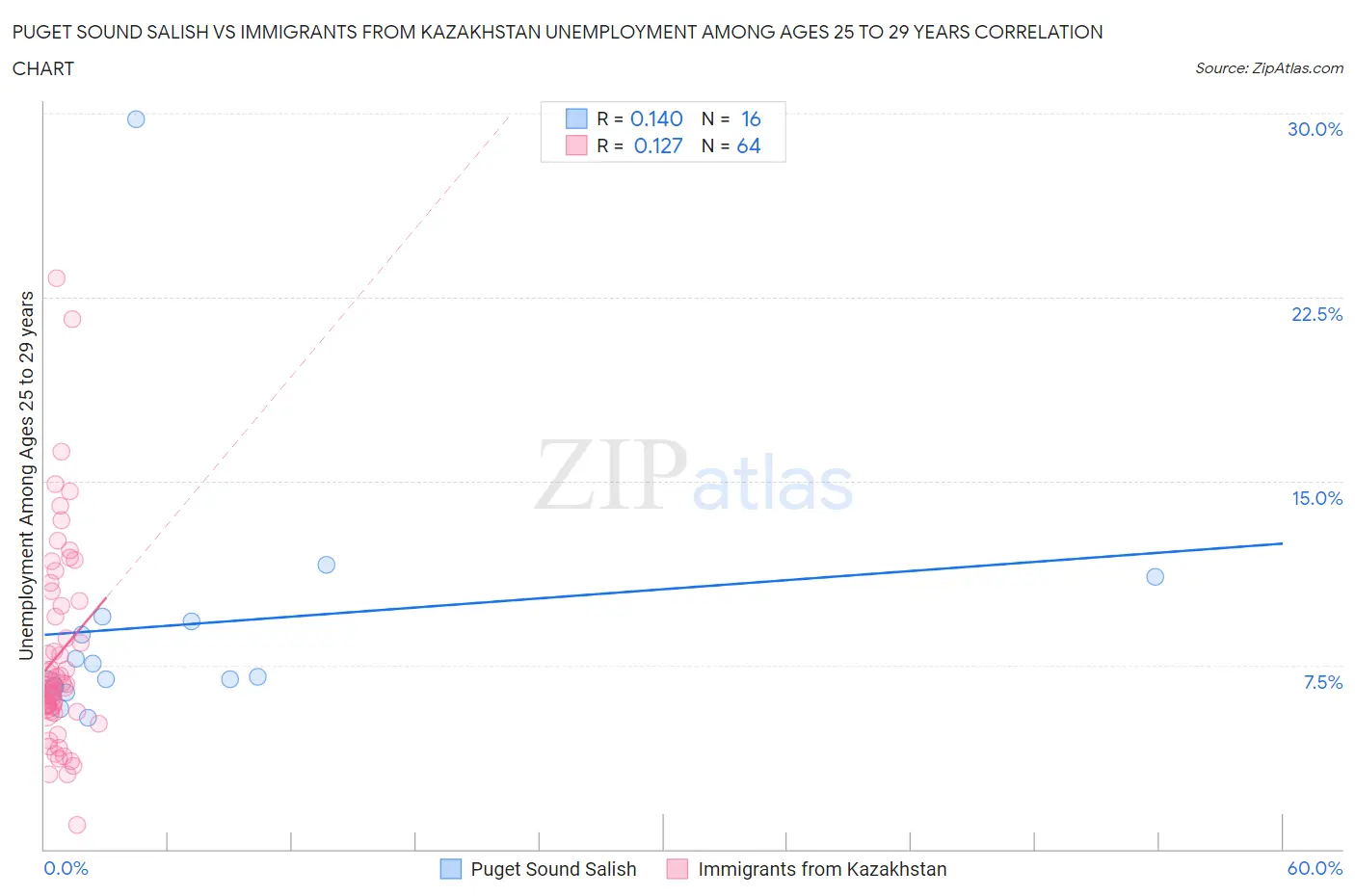 Puget Sound Salish vs Immigrants from Kazakhstan Unemployment Among Ages 25 to 29 years