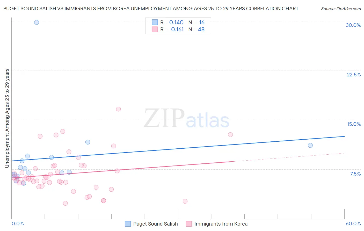 Puget Sound Salish vs Immigrants from Korea Unemployment Among Ages 25 to 29 years