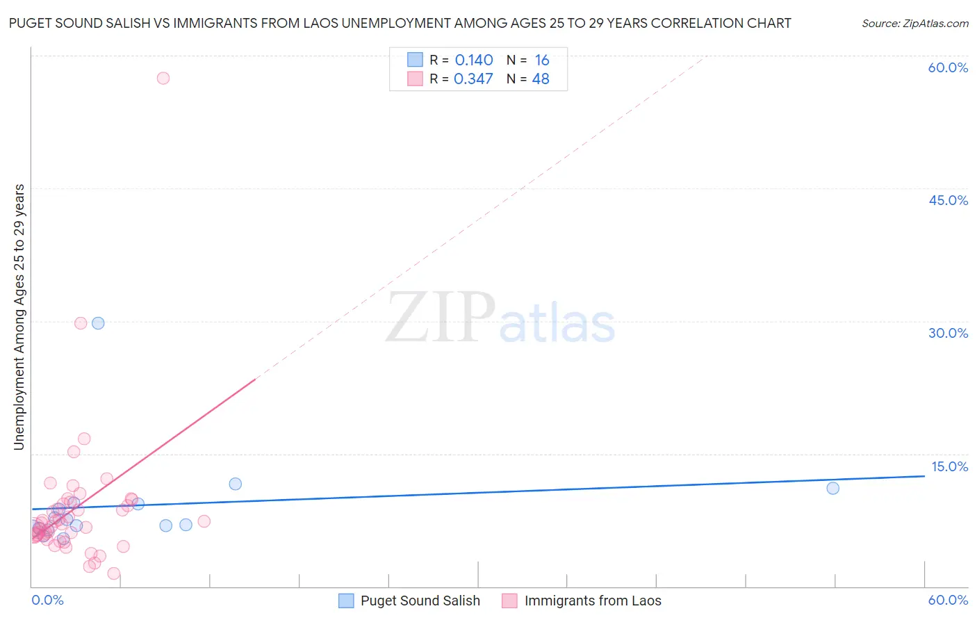 Puget Sound Salish vs Immigrants from Laos Unemployment Among Ages 25 to 29 years