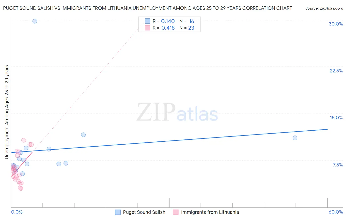 Puget Sound Salish vs Immigrants from Lithuania Unemployment Among Ages 25 to 29 years