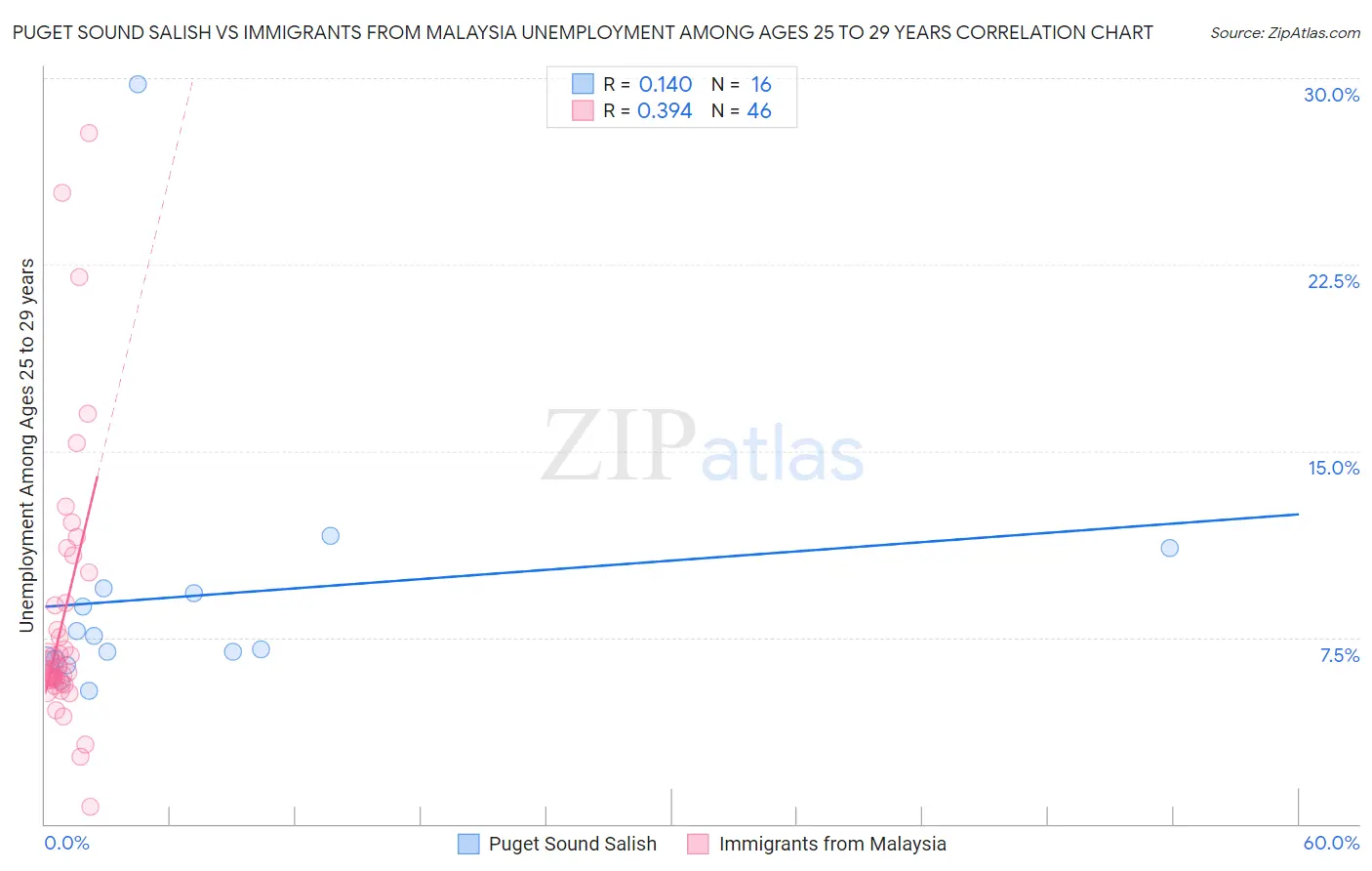 Puget Sound Salish vs Immigrants from Malaysia Unemployment Among Ages 25 to 29 years