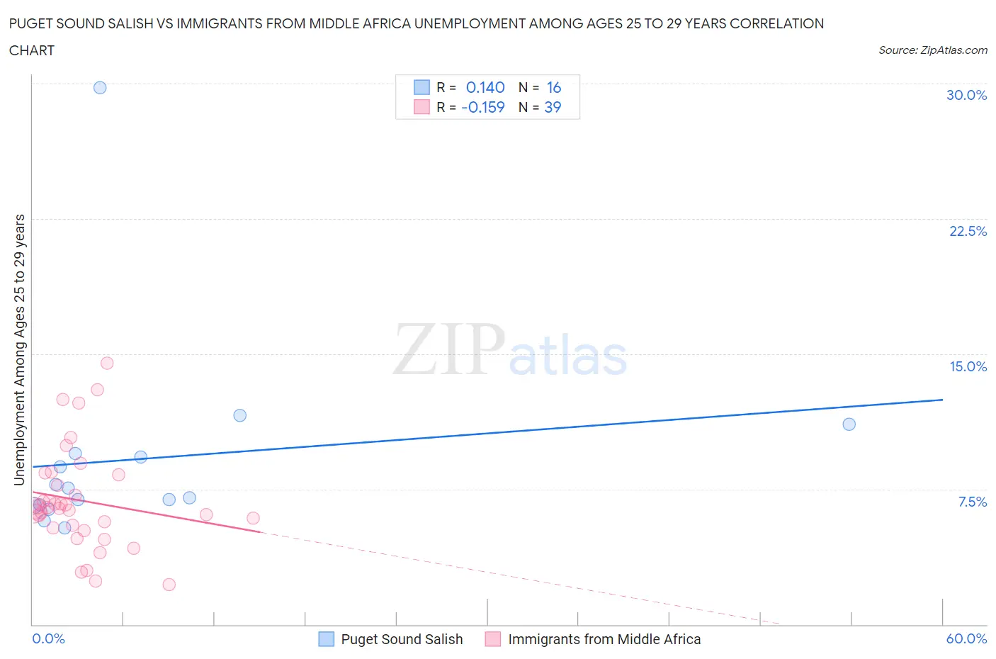 Puget Sound Salish vs Immigrants from Middle Africa Unemployment Among Ages 25 to 29 years