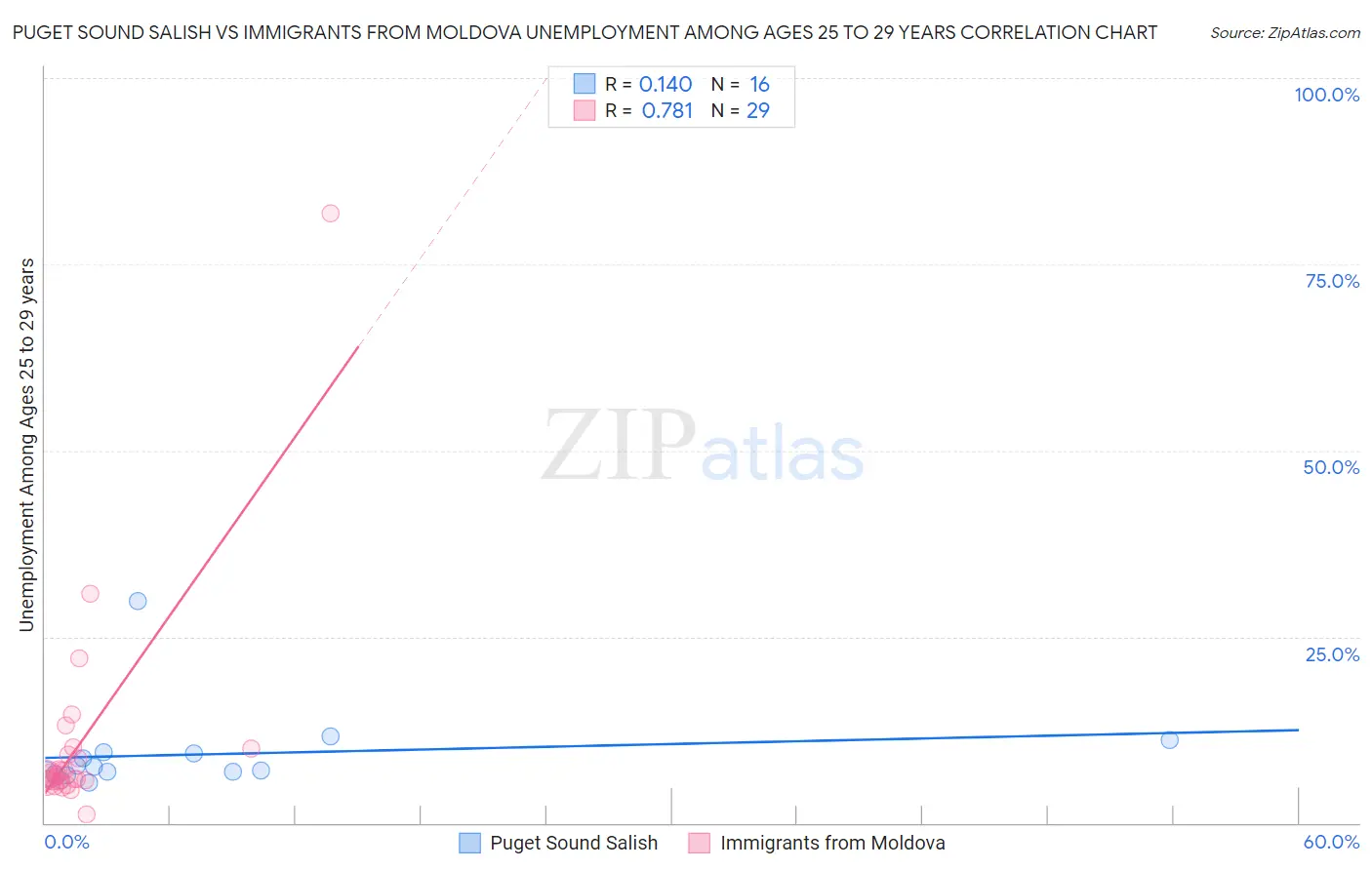 Puget Sound Salish vs Immigrants from Moldova Unemployment Among Ages 25 to 29 years